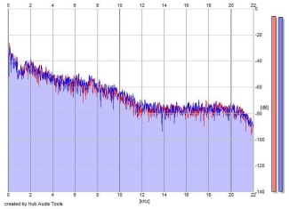 Frequency Analysis