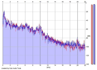 Frequency Analysis