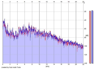 Frequency Analysis