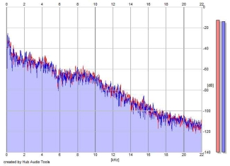 Frequency Analysis