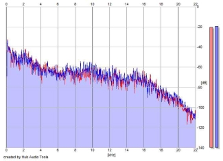 Frequency Analysis