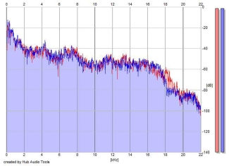 Frequency Analysis