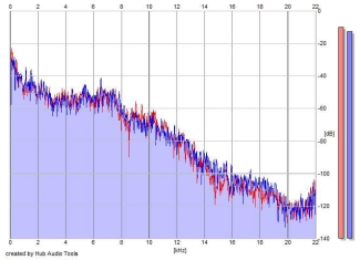 Frequency Analysis