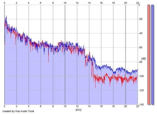 Frequency Analysis