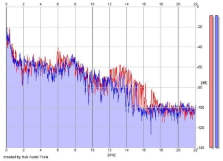 Frequency Analysis