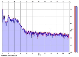 Frequency Analysis