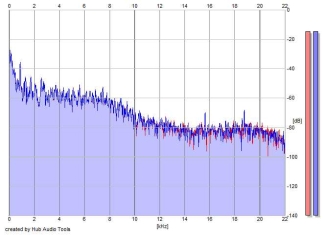 Frequency Analysis