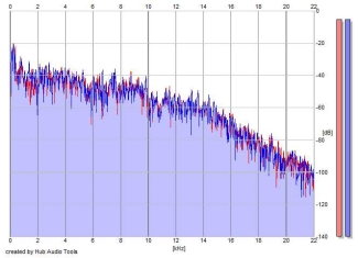 Frequency Analysis