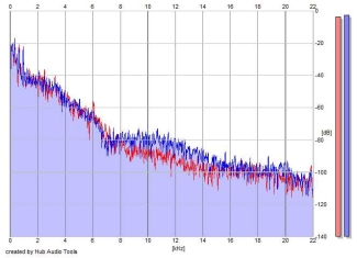 Frequency Analysis