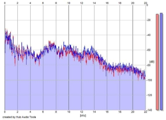 Frequency Analysis