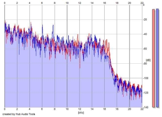 Frequency Analysis