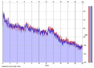 Frequency Analysis