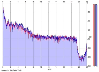 Frequency Analysis