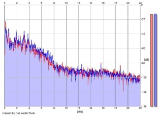 Frequency Analysis