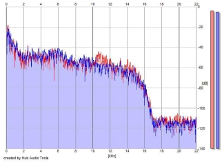 Frequency Analysis