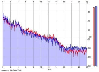 Frequency Analysis