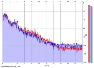 Frequency Analysis