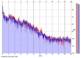 Frequency Analysis