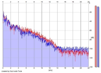 Frequency Analysis