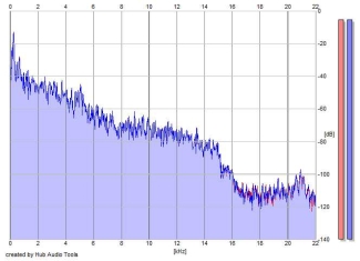 Frequency Analysis