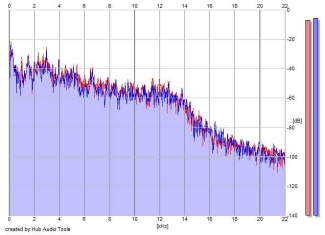 Frequency Analysis