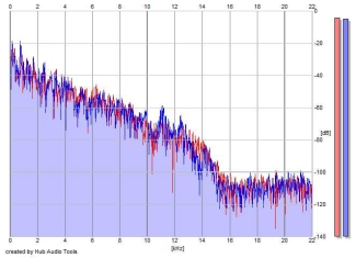 Frequency Analysis