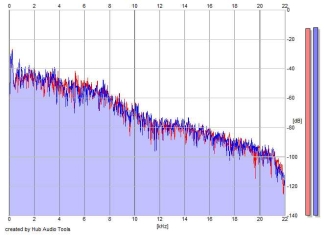 Frequency Analysis