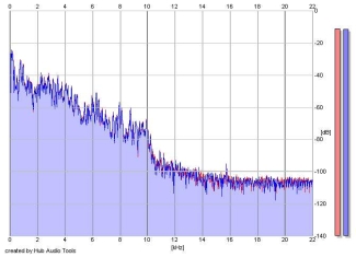 Frequency Analysis