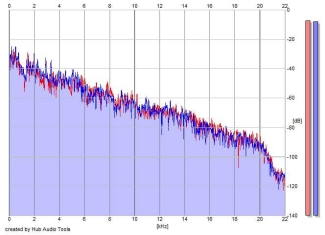 Frequency Analysis