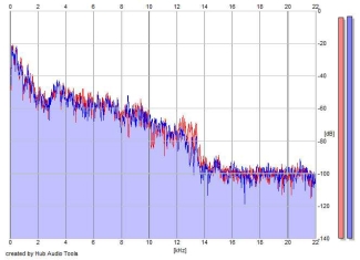 Frequency Analysis