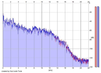Frequency Analysis