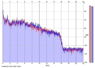 Frequency Analysis
