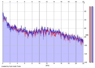 Frequency Analysis