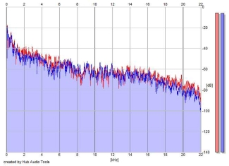 Frequency Analysis