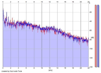 Frequency Analysis