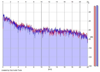 Frequency Analysis