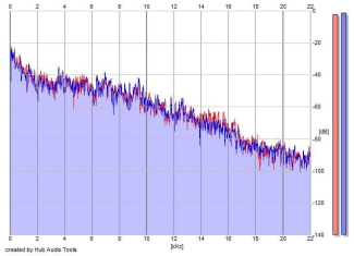 Frequency Analysis