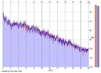 Frequency Analysis