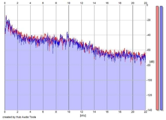 Frequency Analysis
