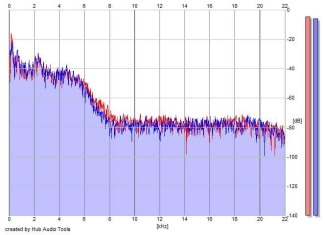Frequency Analysis