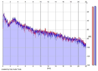 Frequency Analysis