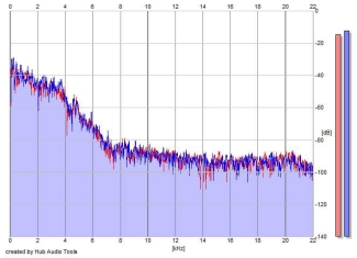 Frequency Analysis