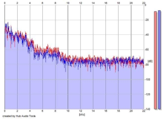 Frequency Analysis