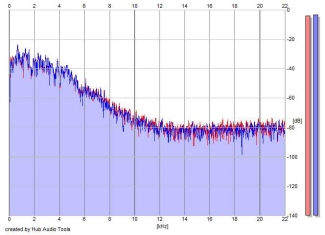 Frequency Analysis