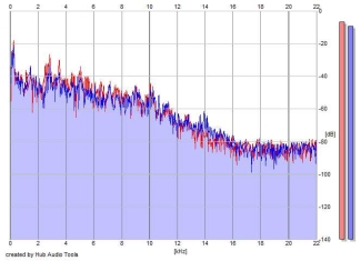 Frequency Analysis