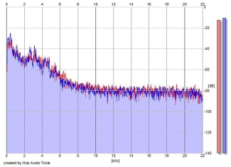 Frequency Analysis