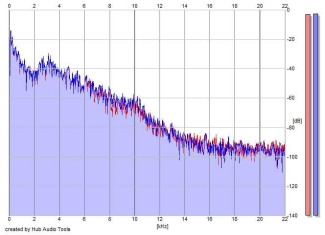 Frequency Analysis