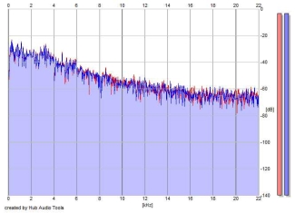 Frequency Analysis