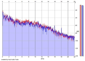 Frequency Analysis