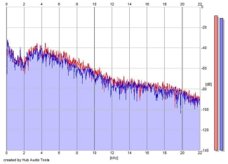 Frequency Analysis